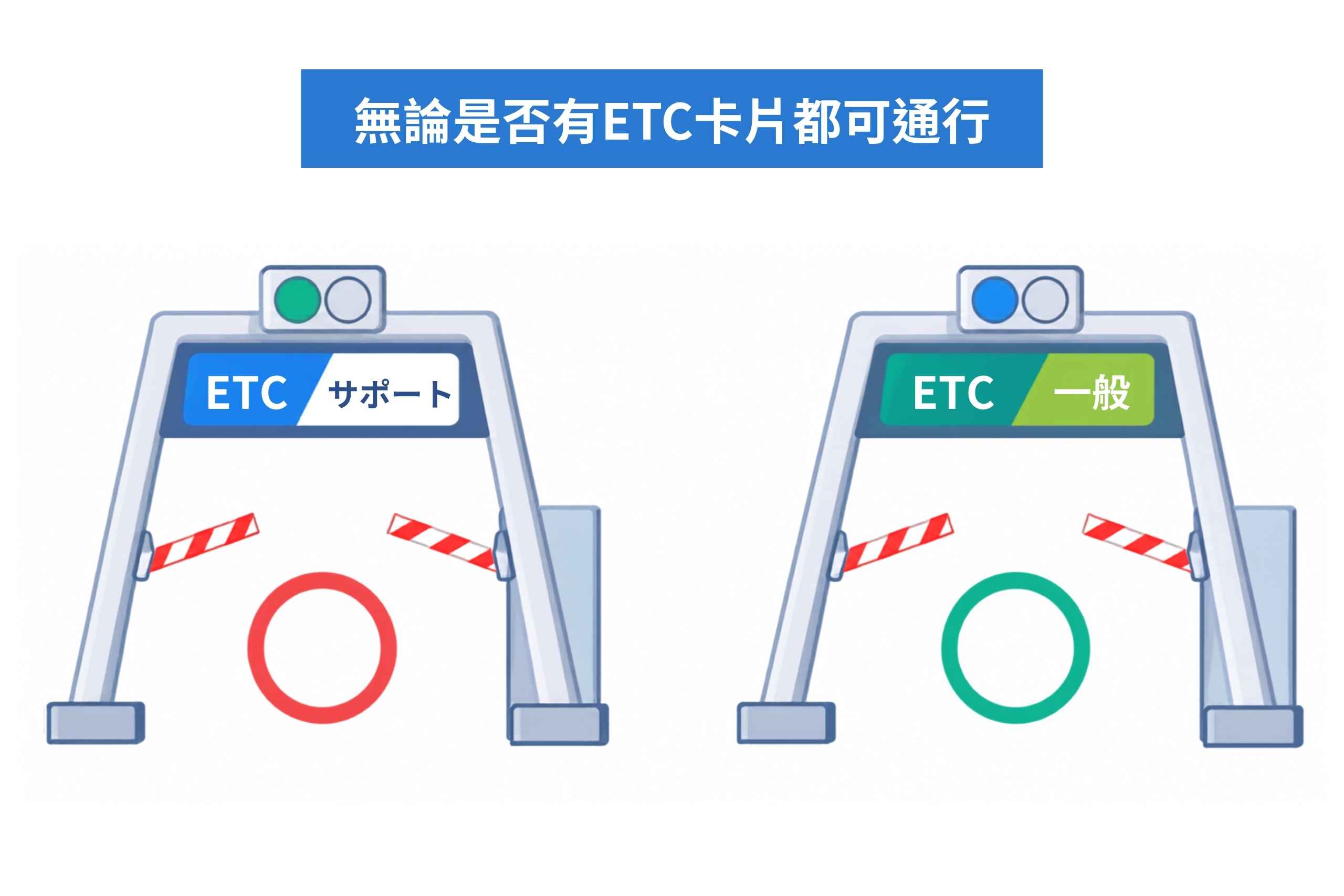 如果在租車時，有同時租用 ETC 卡，就可以走 ETC 專用車道進出高速公路。（圖片來源：五福旅遊）