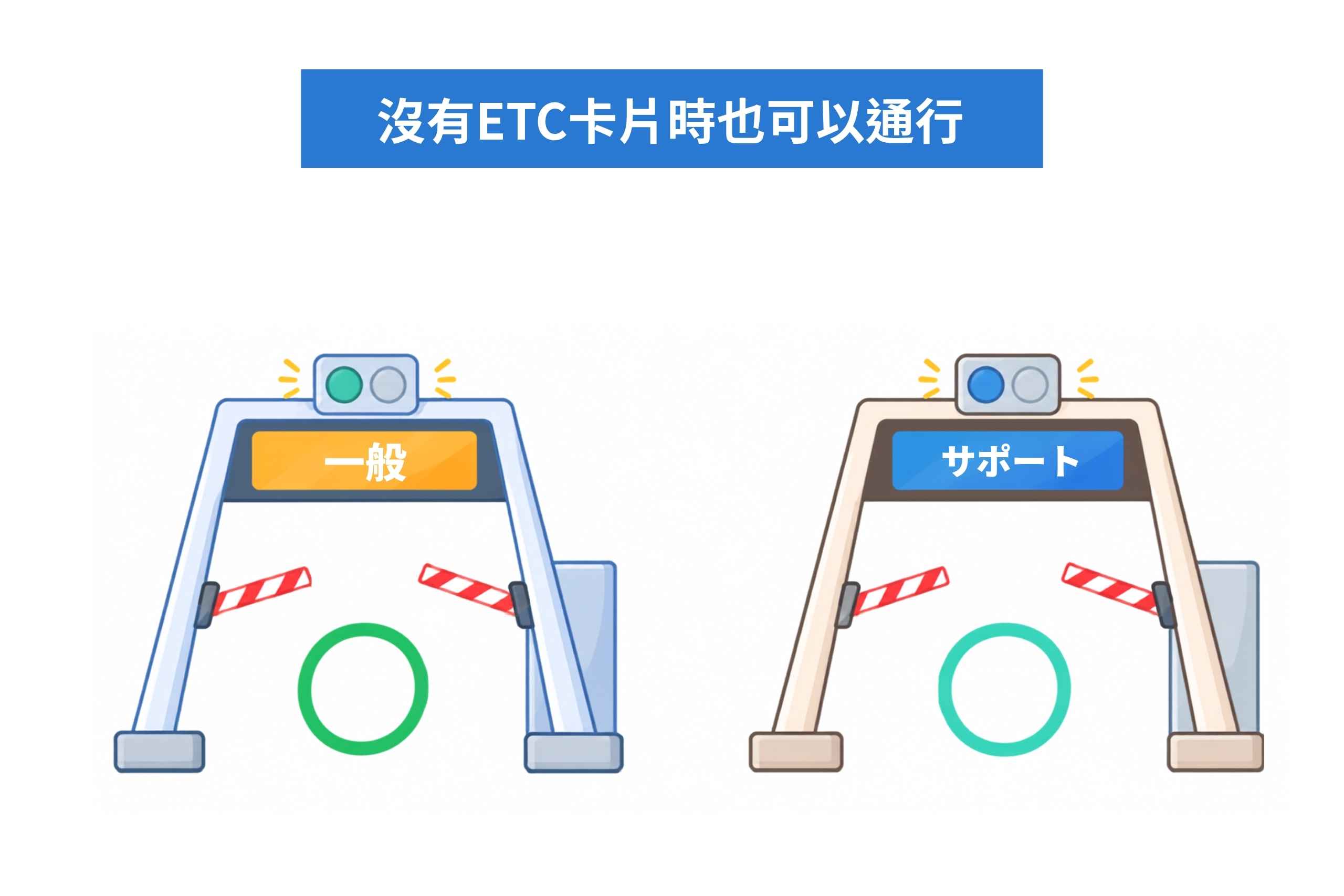 沒有ETC卡，請行駛一般閘道。（圖片來源：五福旅遊）
